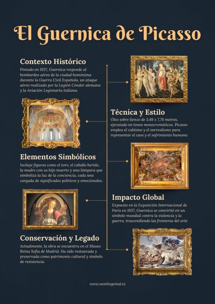 Infografía sobre el Guernica de Picasso, destacando su contexto histórico, técnica, elementos simbólicos, impacto global y legado